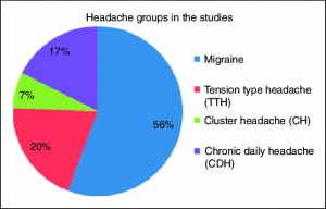 clinical studies Toronto